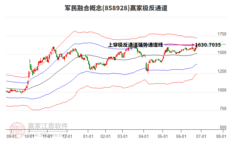 858928軍民融合贏家極反通道工具