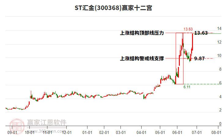 300368ST匯金贏家十二宮工具 300368ST匯金贏家十二宮工具