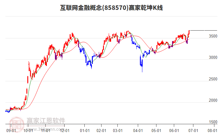 858570互聯(lián)網(wǎng)金融贏家乾坤K線工具 858570互聯(lián)網(wǎng)金融贏家乾坤K線工具