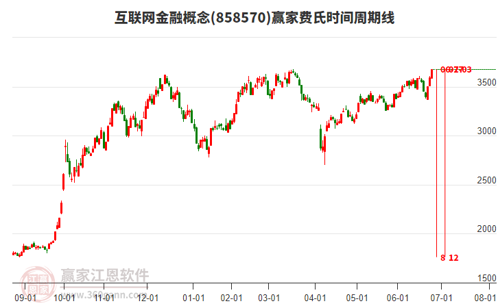 互聯(lián)網金融概念費氏時間周期線工具 互聯(lián)網金融概念費氏時間周期線工具