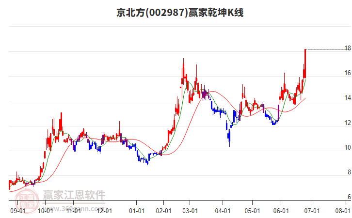 002987京北方贏家乾坤K線工具 002987京北方贏家乾坤K線工具