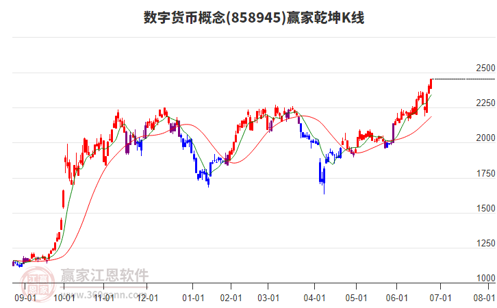 858945數(shù)字貨幣贏家乾坤K線工具 858945數(shù)字貨幣贏家乾坤K線工具
