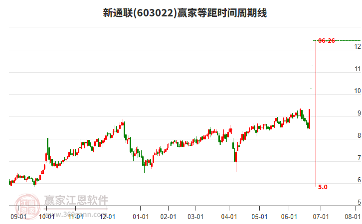 603022新通聯(lián)等距時間周期線工具