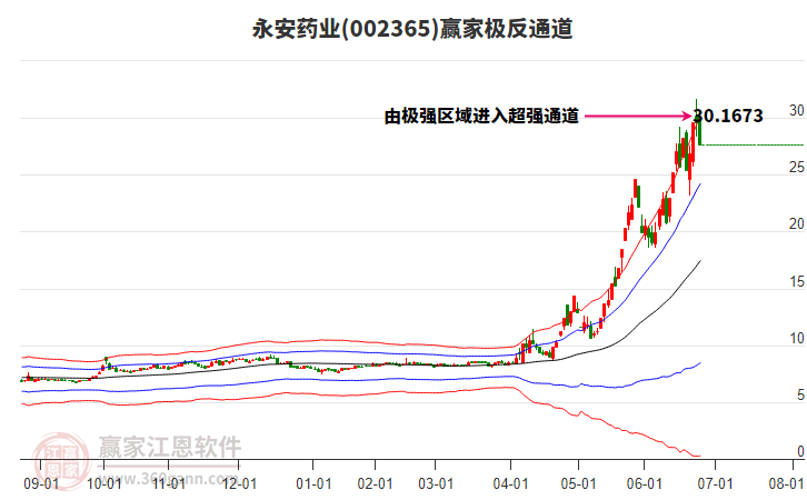 002365永安藥業(yè)贏家極反通道工具 002365永安藥業(yè)贏家極反通道工具