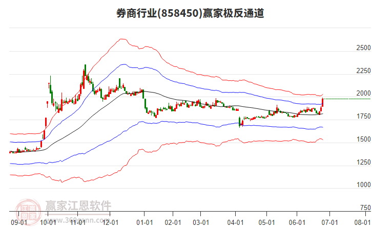 858450券商贏家極反通道工具