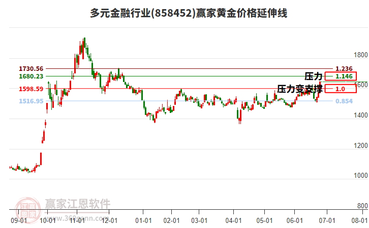 多元金融行業(yè)黃金價(jià)格延伸線工具 多元金融行業(yè)黃金價(jià)格延伸線工具