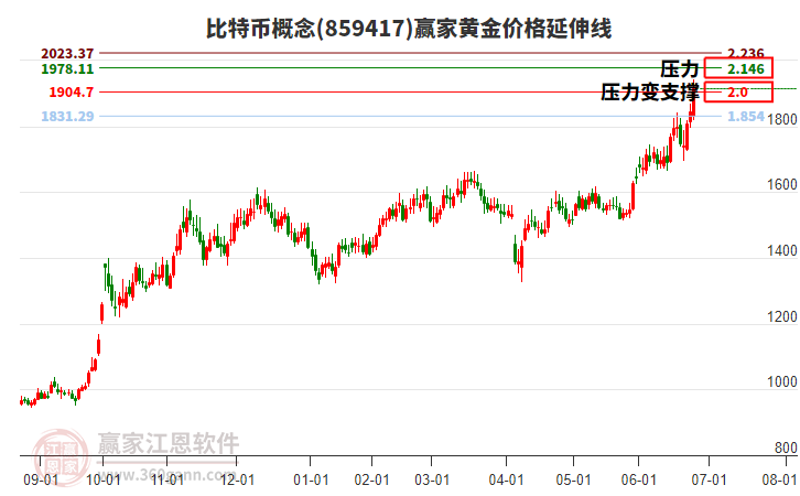 比特幣概念黃金價(jià)格延伸線工具 比特幣概念黃金價(jià)格延伸線工具