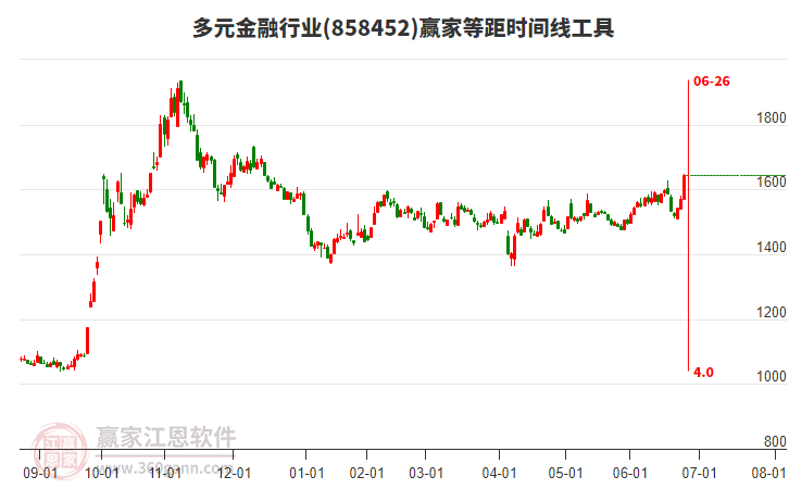 多元金融行業(yè)等距時(shí)間周期線工具