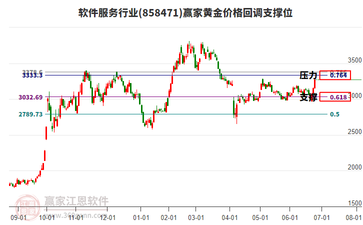 軟件服務(wù)行業(yè)黃金價格回調(diào)支撐位工具