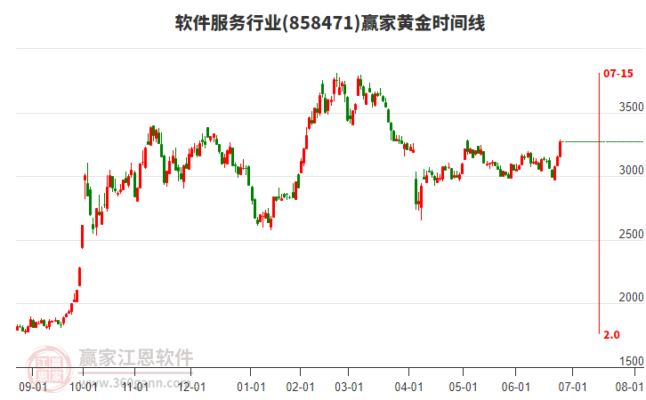 軟件服務行業(yè)黃金時間周期線工具