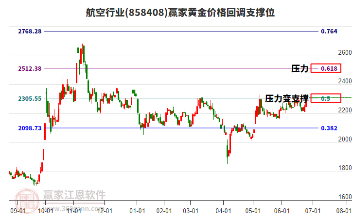 航空行業(yè)黃金價(jià)格回調(diào)支撐位工具 航空行業(yè)黃金價(jià)格回調(diào)支撐位工具