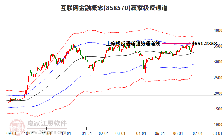 858570互聯(lián)網(wǎng)金融贏家極反通道工具 858570互聯(lián)網(wǎng)金融贏家極反通道工具