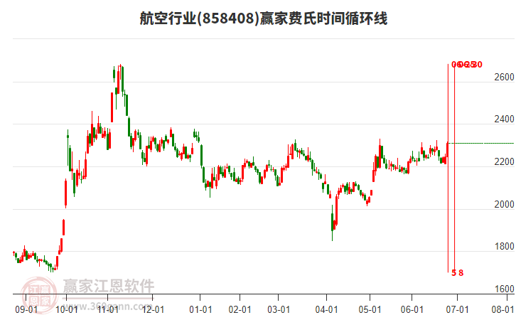 航空行業(yè)費(fèi)氏時(shí)間循環(huán)線工具 航空行業(yè)費(fèi)氏時(shí)間循環(huán)線工具