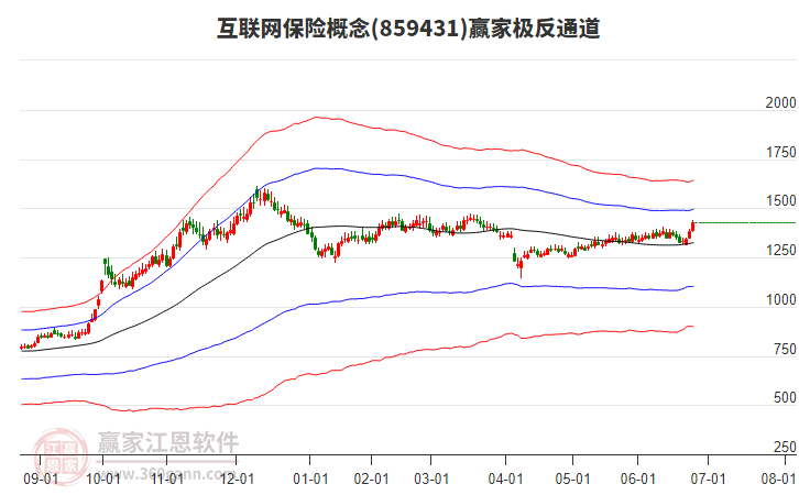 859431互聯(lián)網(wǎng)保險(xiǎn)贏家極反通道工具
