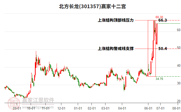 301357北方長龍贏家十二宮工具 301357北方長龍贏家十二宮工具