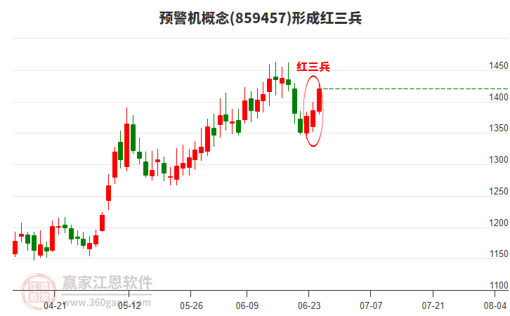 預(yù)警機概念板塊形成頂部紅三兵形態(tài)
