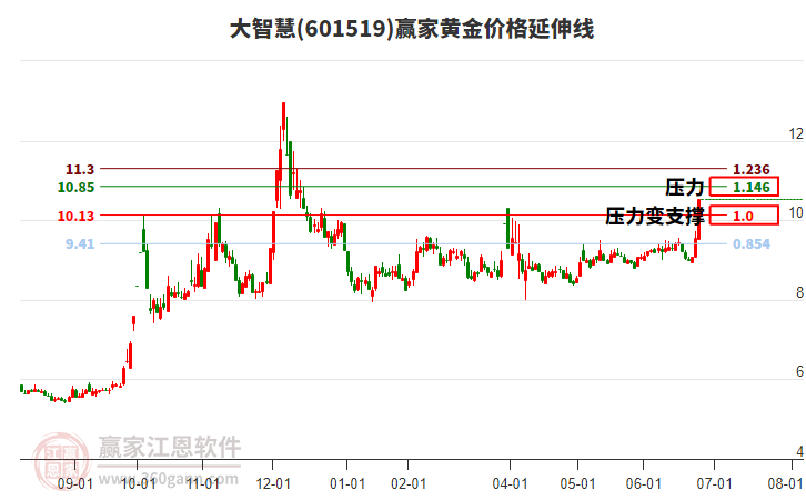 601519大智慧黃金價(jià)格延伸線工具