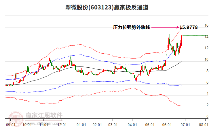 603123翠微股份贏家極反通道工具