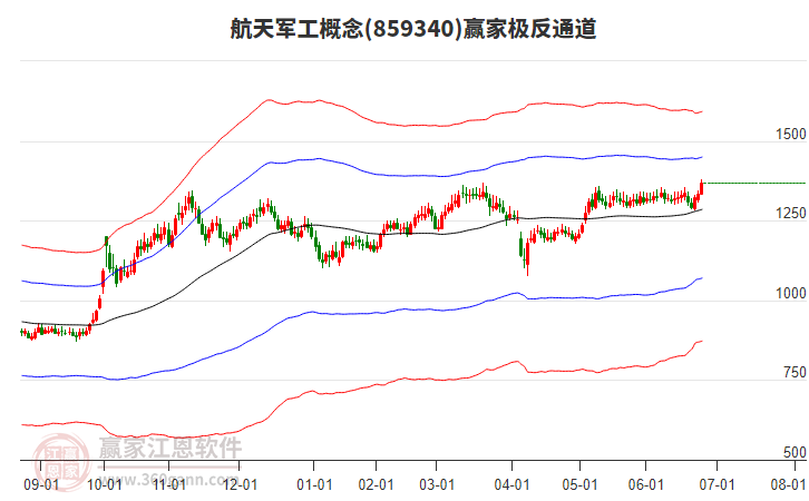 859340航天軍工贏家極反通道工具