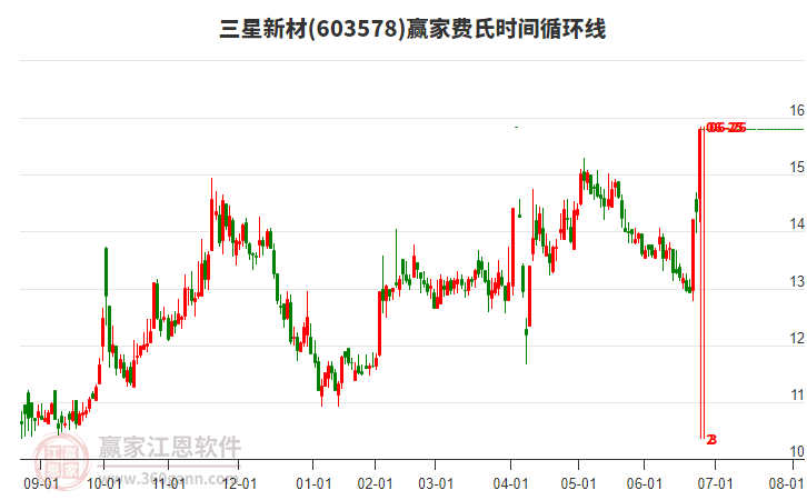 603578三星新材費(fèi)氏時(shí)間循環(huán)線工具 603578三星新材費(fèi)氏時(shí)間循環(huán)線工具