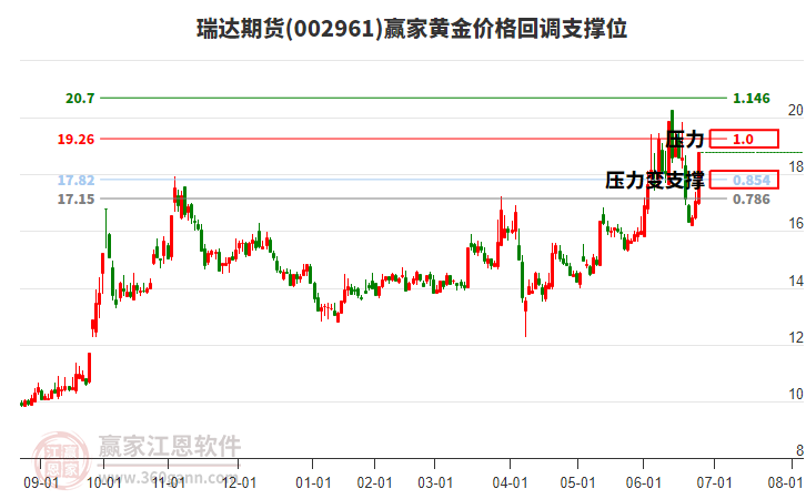 002961瑞達(dá)期貨黃金價(jià)格回調(diào)支撐位工具