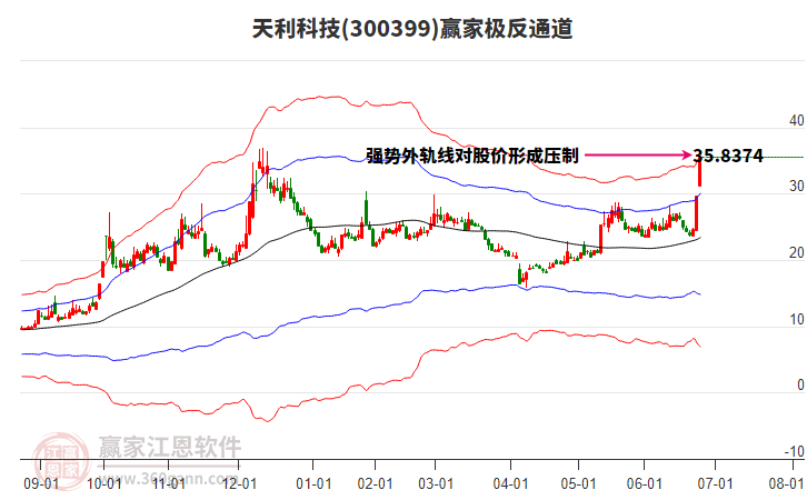 300399天利科技贏家極反通道工具