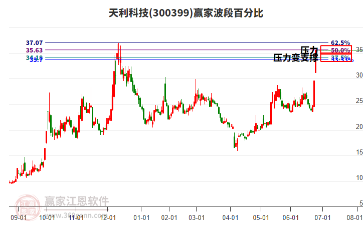 300399天利科技波段百分比工具 300399天利科技波段百分比工具