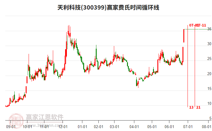 300399天利科技費(fèi)氏時(shí)間循環(huán)線工具 300399天利科技費(fèi)氏時(shí)間循環(huán)線工具