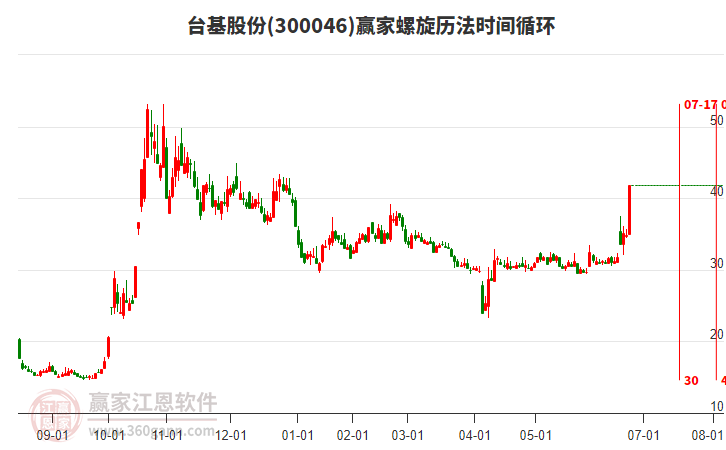 300046臺基股份螺旋歷法時間循環(huán)工具 300046臺基股份螺旋歷法時間循環(huán)工具