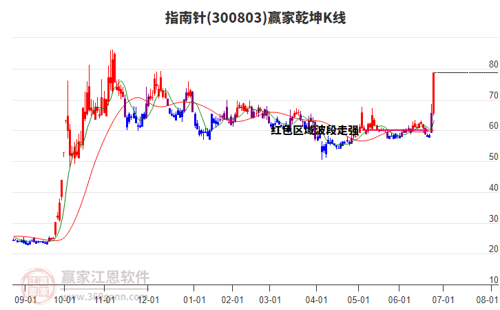 300803指南針贏家乾坤K線工具