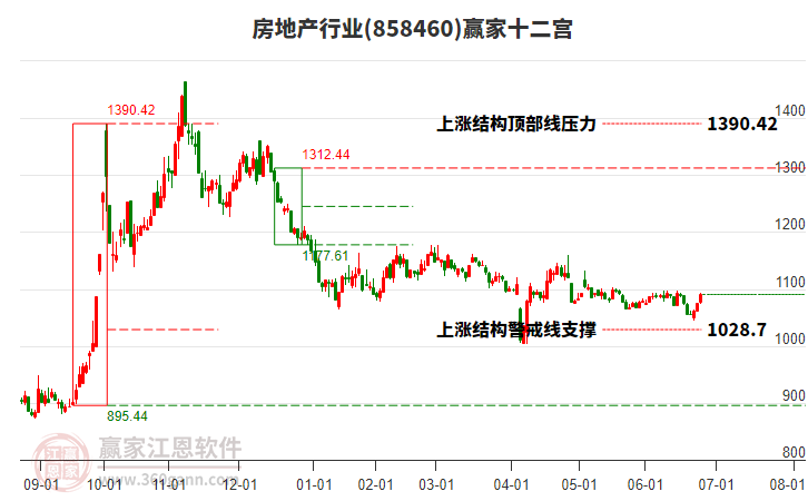 房地产