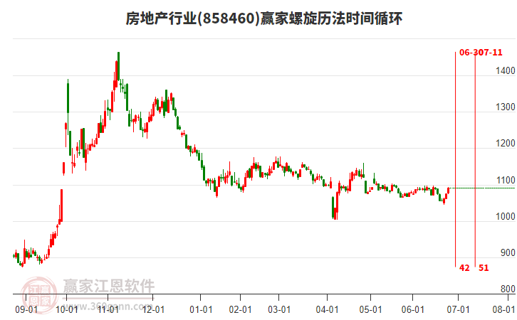 房地產(chǎn) 房地產(chǎn)