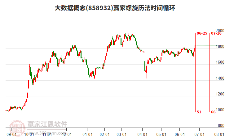 大數(shù)據(jù)概念螺旋歷法時(shí)間循環(huán)工具