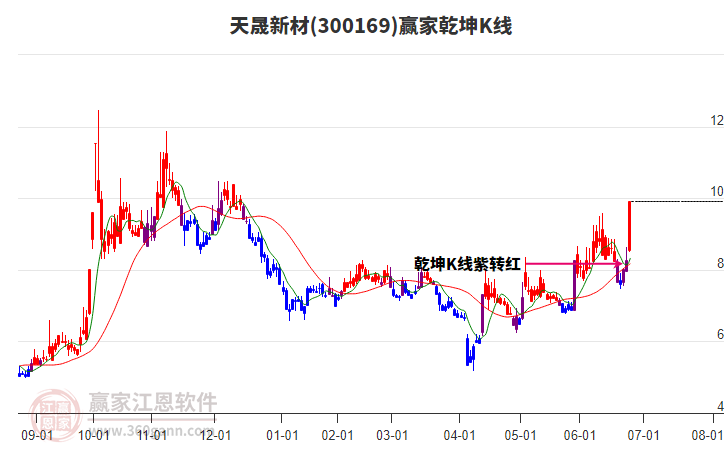 300169天晟新材贏家乾坤K線工具