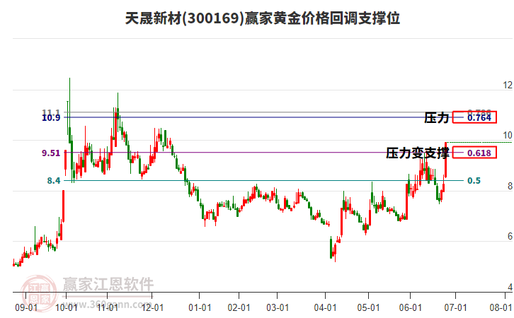 300169天晟新材黃金價格回調(diào)支撐位工具