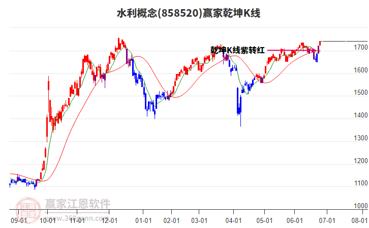 858520水利贏家乾坤K線工具