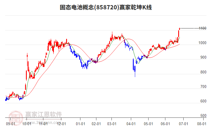 858720固態(tài)電池贏家乾坤K線工具