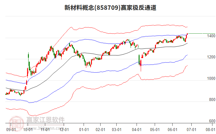 858709新材料贏家極反通道工具