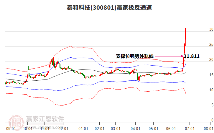 300801泰和科技贏家極反通道工具
