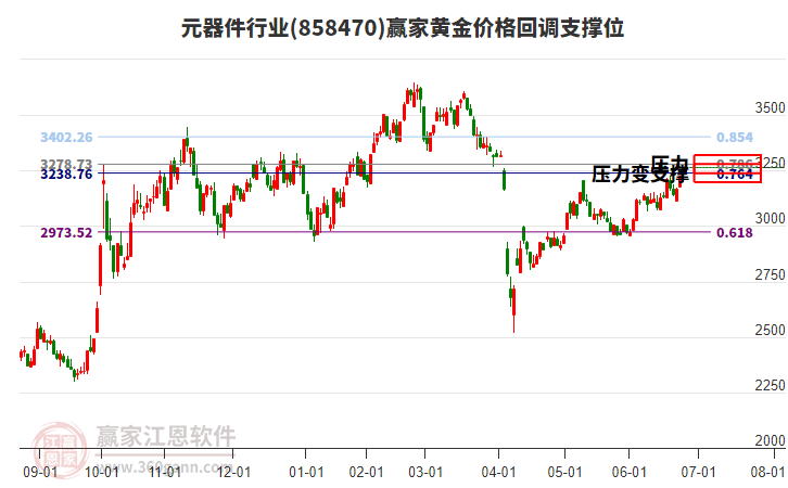 元器件行業(yè)黃金價格回調(diào)支撐位工具