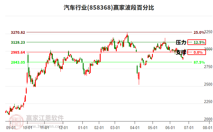 汽車行業(yè)波段百分比工具