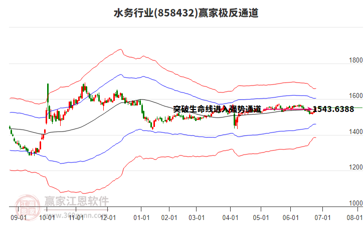 858432水務(wù)贏家極反通道工具