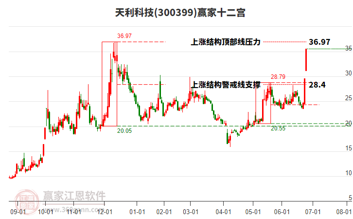 300399天利科技贏家十二宮工具 300399天利科技贏家十二宮工具