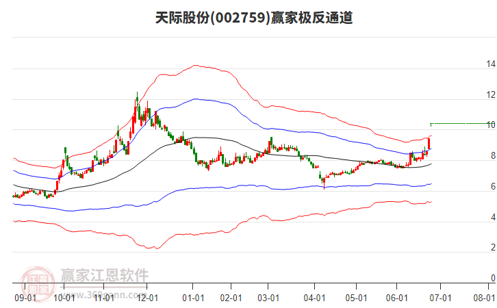 002759天際股份贏家極反通道工具