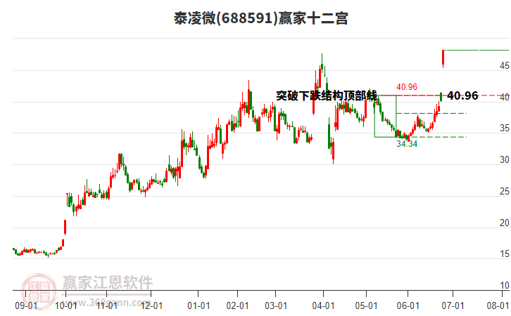 688591泰凌微贏家十二宮工具 688591泰凌微贏家十二宮工具