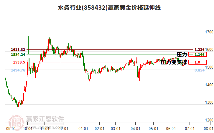 水務(wù)行業(yè)黃金價(jià)格延伸線工具