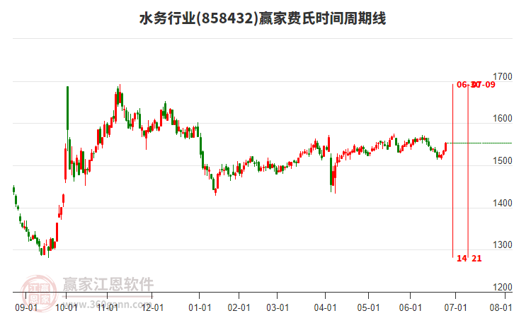水務(wù)行業(yè)費(fèi)氏時(shí)間周期線工具