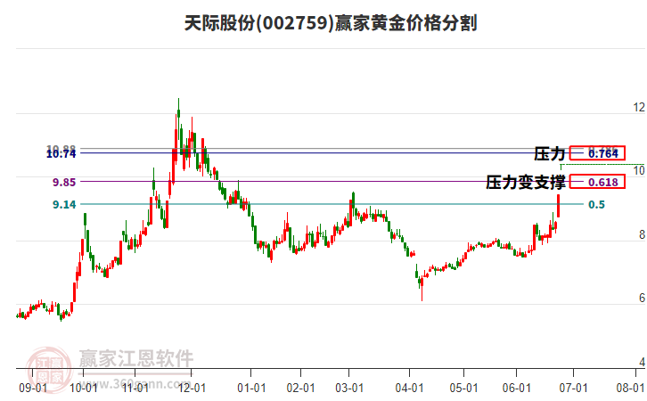 002759天際股份黃金價(jià)格分割工具