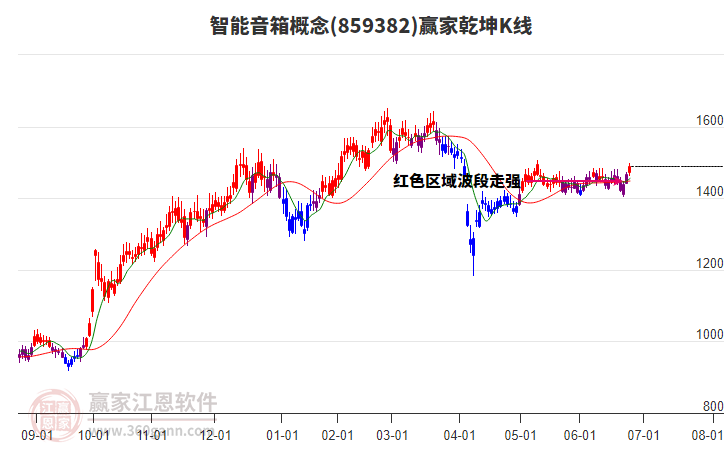859382智能音箱贏家乾坤K線工具 859382智能音箱贏家乾坤K線工具