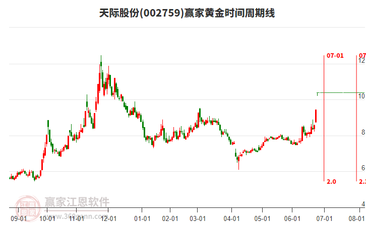 002759天際股份黃金時(shí)間周期線工具